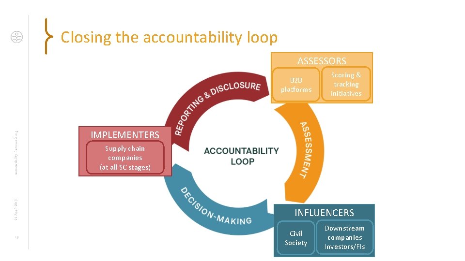Closing the accountability loop ASSESSORS 22 April 2019 accountability-framework. org B 2 B platforms Closing the accountability loop ASSESSORS 22 April 2019 accountability-framework. org B 2 B platforms