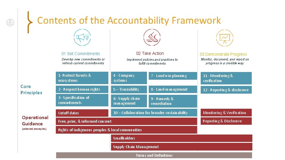 Contents of the Accountability Framework 02 Take Action 01 Set Commitments Develop new commitments Contents of the Accountability Framework 02 Take Action 01 Set Commitments Develop new commitments