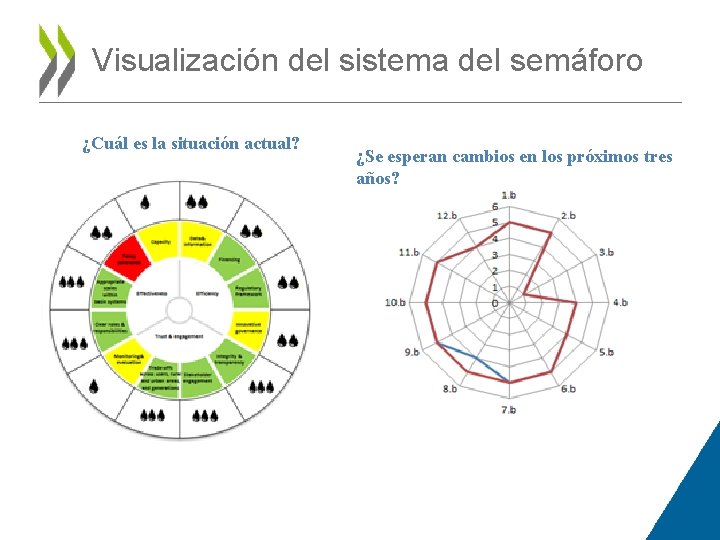Visualización del sistema del semáforo ¿Cuál es la situación actual? ¿Se esperan cambios en