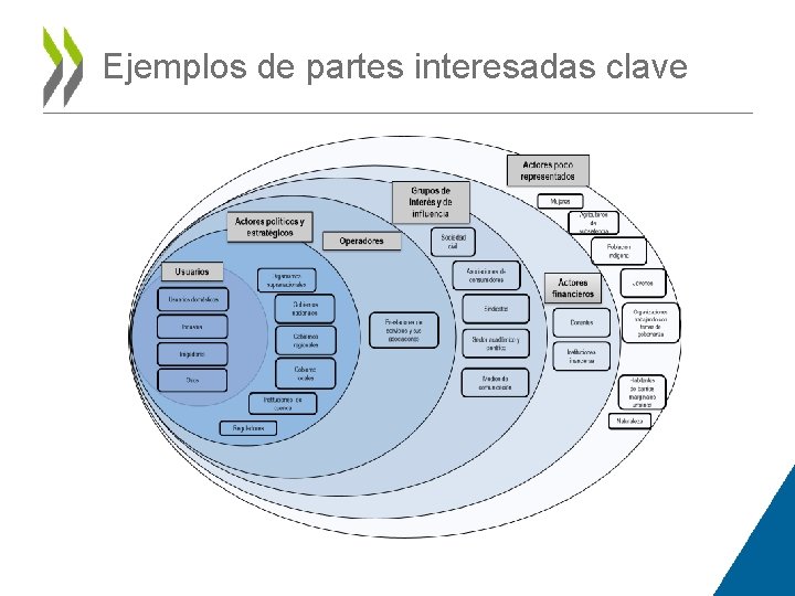 Ejemplos de partes interesadas clave 