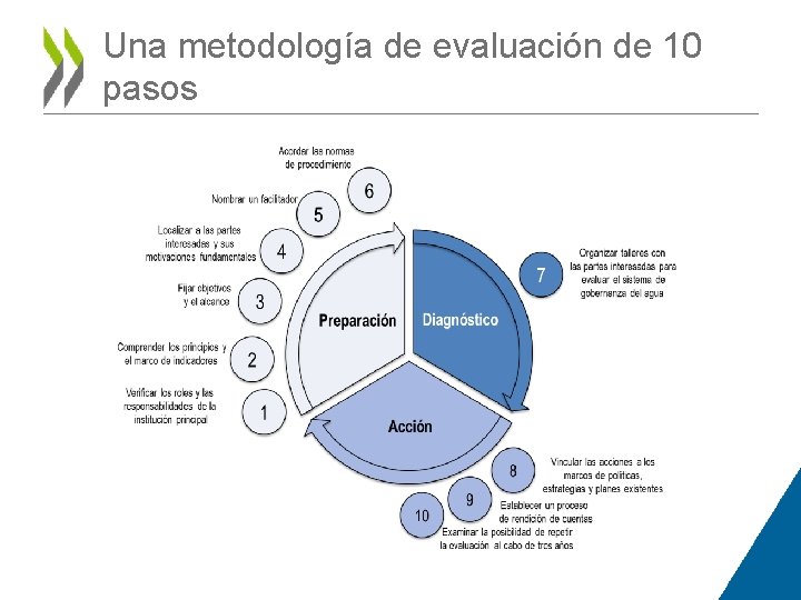 Una metodología de evaluación de 10 pasos 