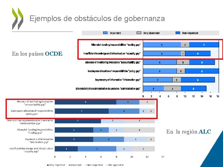 Ejemplos de obstáculos de gobernanza En los países OCDE En la región ALC 