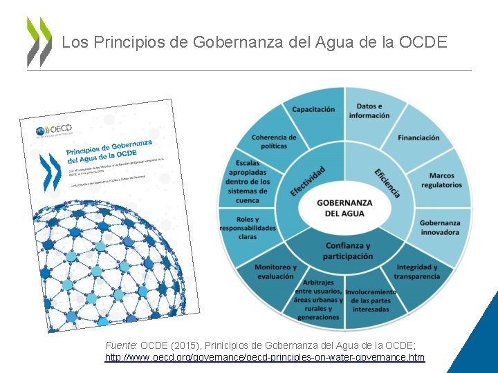 Los Principios de Gobernanza del Agua de la OCDE Fuente: OCDE (2015), Prinicipios de