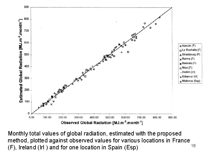 Monthly total values of global radiation, estimated with the proposed method, plotted against observed