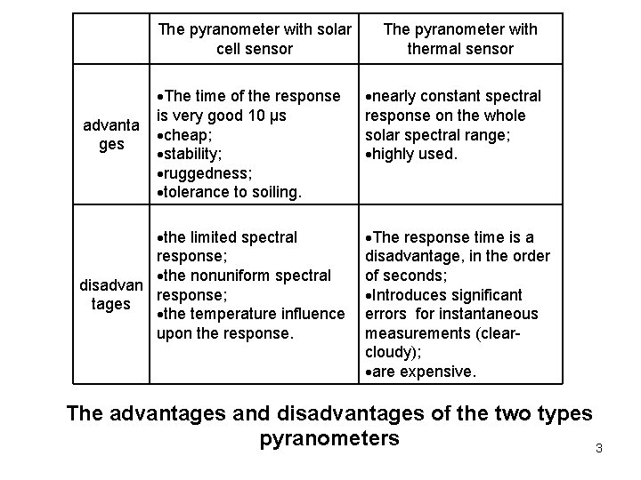 The pyranometer with solar cell sensor The pyranometer with thermal sensor The time of