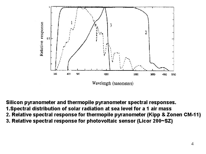 Silicon pyranometer and thermopile pyranometer spectral responses. 1. Spectral distribution of solar radiation at