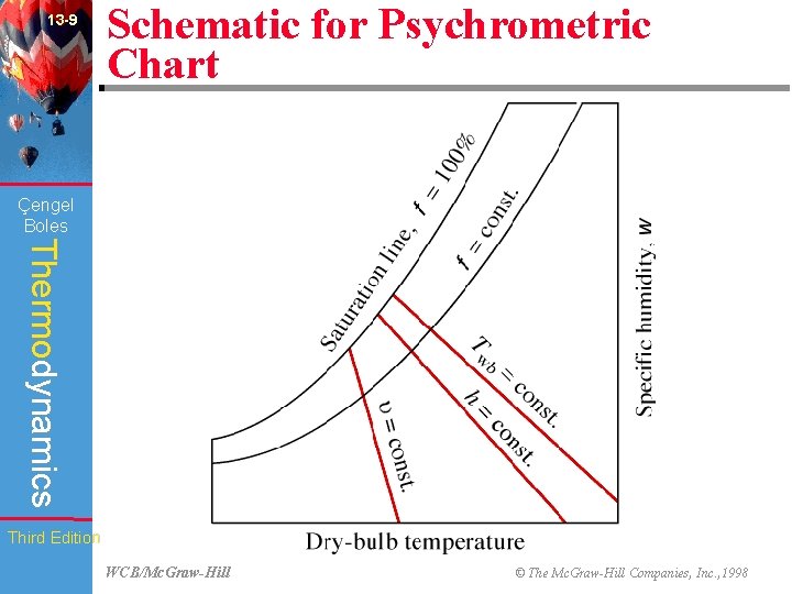 13 -9 Schematic for Psychrometric Chart (Fig. 13 -14) Çengel Boles Thermodynamics Third Edition