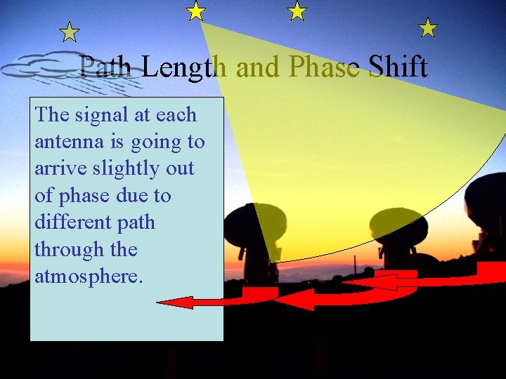 Path Length and Phase Shift at each • Thesignals from antenna is going is