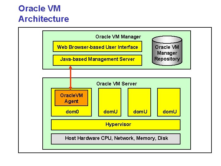 Oracle VM Architecture Oracle VM Manager Web Browser-based User Interface Java-based Management Server Oracle