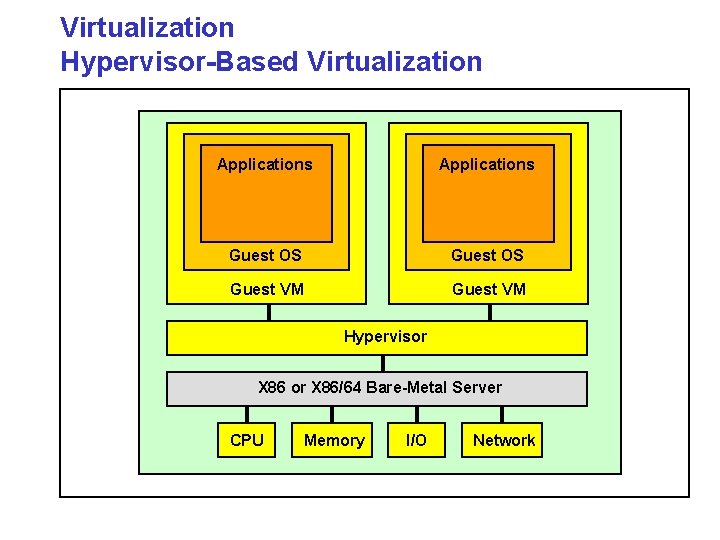 Virtualization Hypervisor-Based Virtualization Applications Guest OS Guest VM Hypervisor X 86/64 Bare-Metal Server CPU