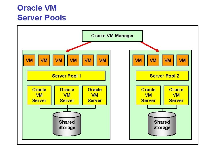 Oracle VM Server Pools Oracle VM Manager VM VM VM Server Pool 1 Oracle