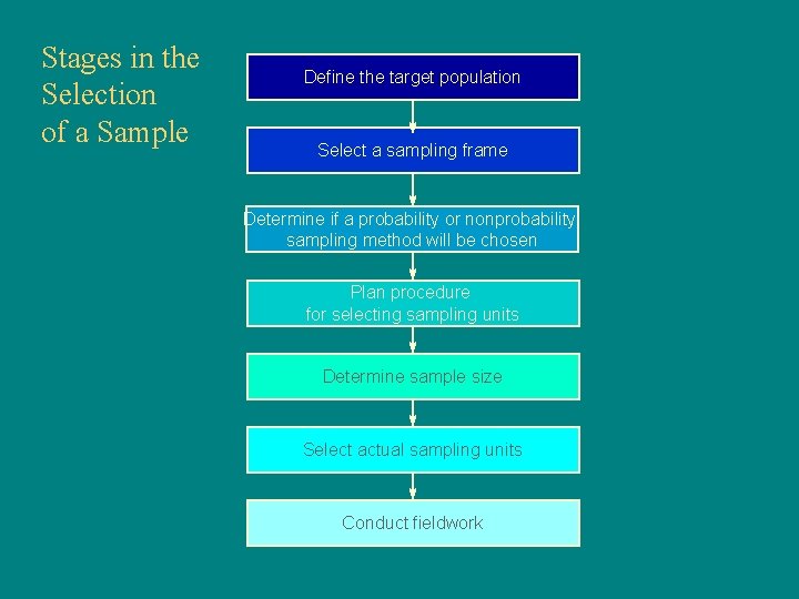 Stages in the Selection of a Sample Define the target population Select a sampling