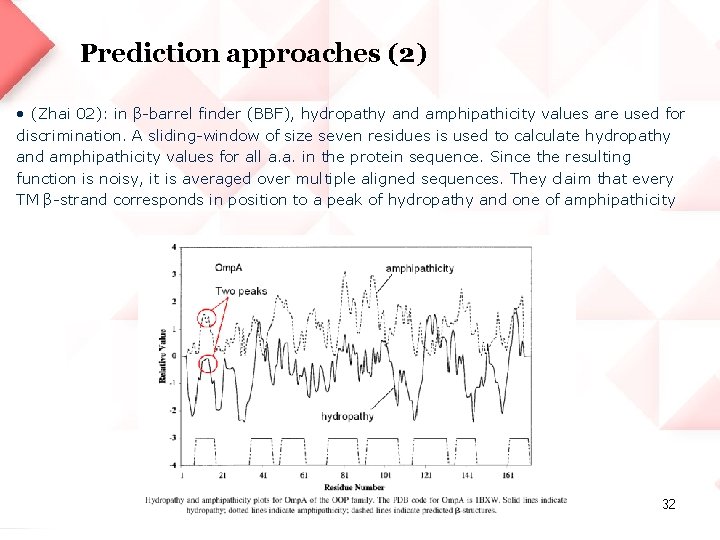 Prediction approaches (2) • (Zhai 02): in β-barrel finder (BBF), hydropathy and amphipathicity values