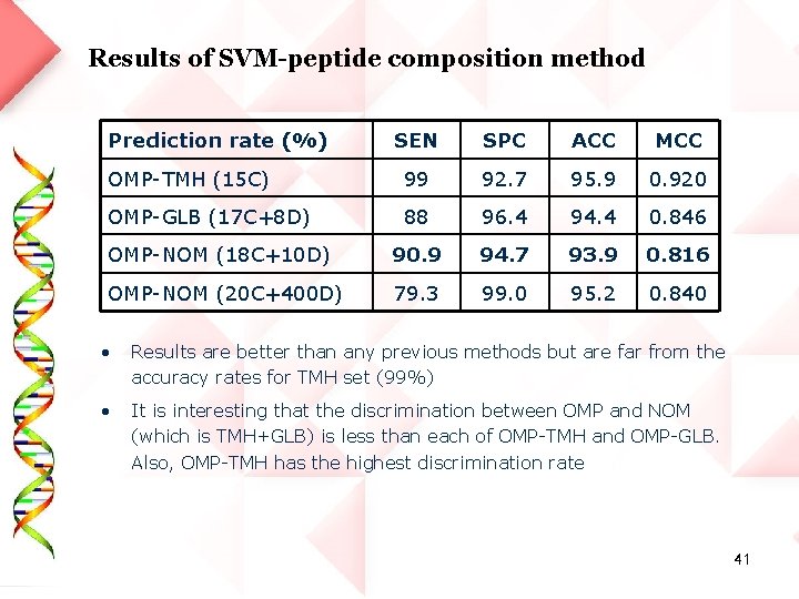 Results of SVM-peptide composition method Prediction rate (%) SEN SPC ACC MCC OMP-TMH (15
