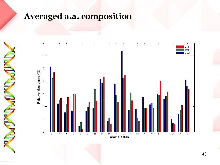 Averaged a. a. composition 43 
