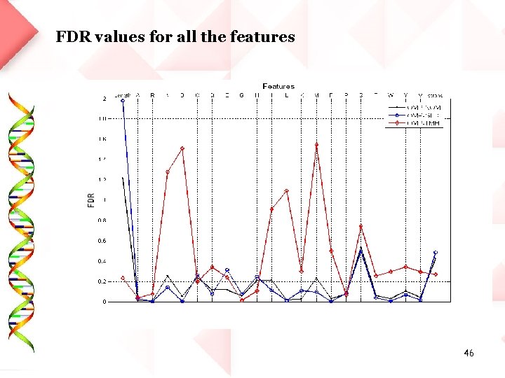 FDR values for all the features 46 