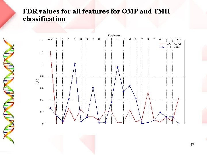 FDR values for all features for OMP and TMH classification 47 