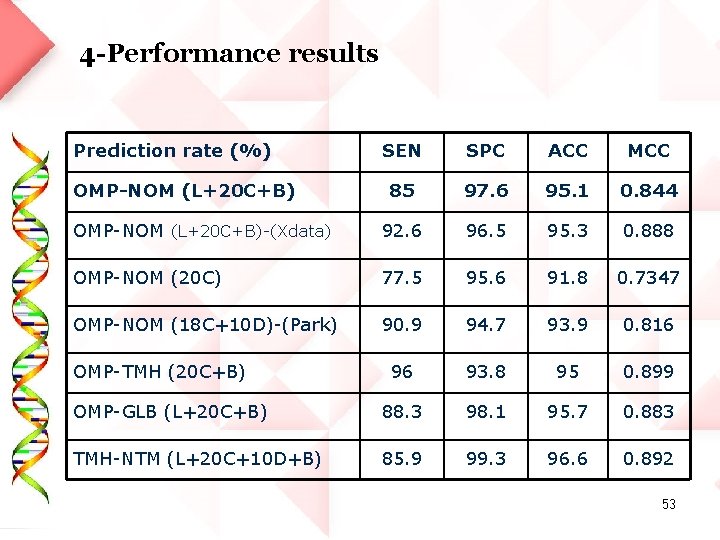 4 -Performance results Prediction rate (%) SEN SPC ACC MCC 85 97. 6 95.
