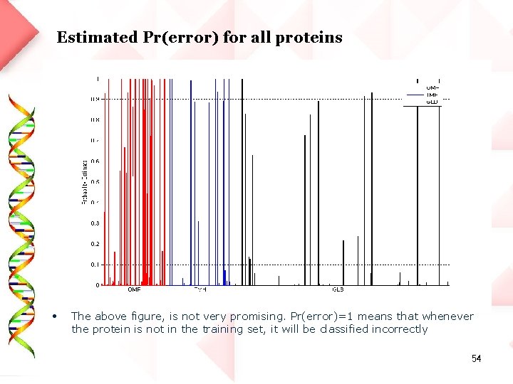 Estimated Pr(error) for all proteins • The above figure, is not very promising. Pr(error)=1