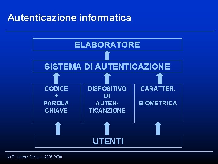 Autenticazione informatica ELABORATORE SISTEMA DI AUTENTICAZIONE CODICE + PAROLA CHIAVE DISPOSITIVO DI AUTENTICANZIONE UTENTI