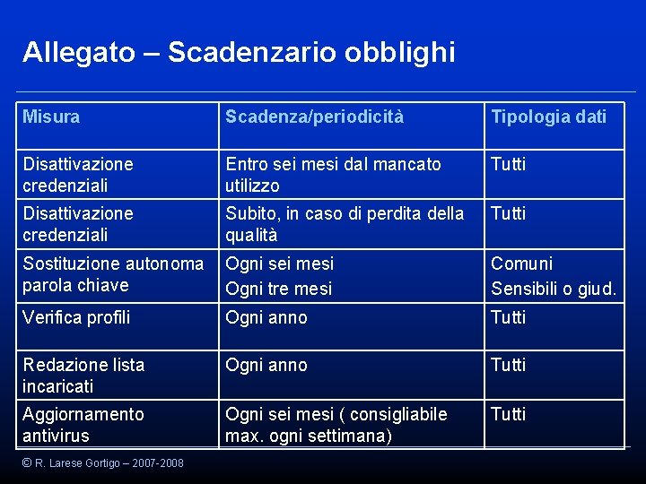 Allegato – Scadenzario obblighi Misura Scadenza/periodicità Tipologia dati Disattivazione credenziali Entro sei mesi dal