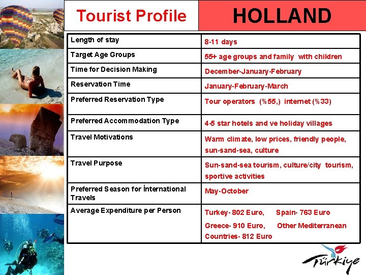 Tourist Profile HOLLAND Length of stay 8 -11 days Target Age Groups 55+ age