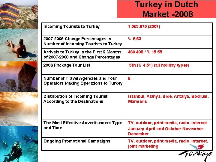 Turkey in Dutch Market -2008 Incoming Tourists to Turkey 1. 053. 675 (2007) 2007