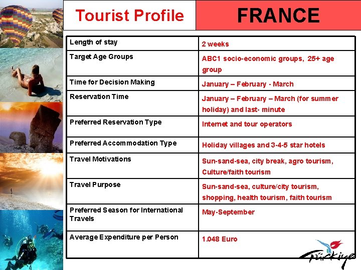 FRANCE Tourist Profile Length of stay 2 weeks Target Age Groups ABC 1 socio-economic