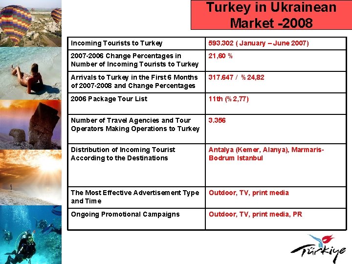 Turkey in Ukrainean Market -2008 Incoming Tourists to Turkey 593. 302 ( January –