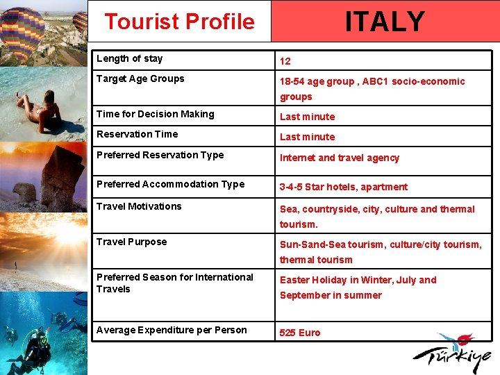 ITALY Tourist Profile Length of stay 12 Target Age Groups 18 -54 age group