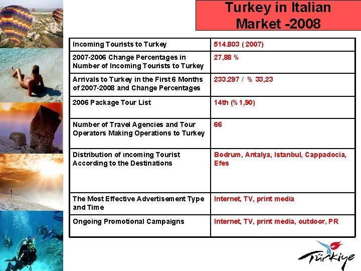 Turkey in Italian Market -2008 Incoming Tourists to Turkey 514. 803 ( 2007) 2007