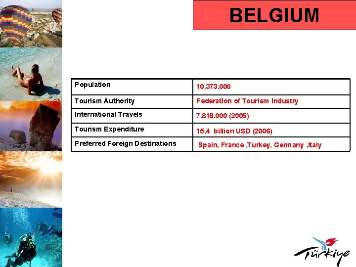 BELGIUM Population 10. 373. 000 Tourism Authority Federation of Tourism Industry International Travels 7.