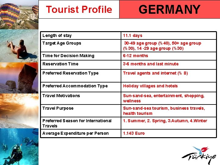 Tourist Profile GERMANY Length of stay 11. 1 days Target Age Groups 30 -49