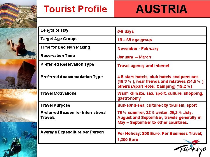 AUSTRIA Tourist Profile Length of stay 5 -8 days Target Age Groups 18 –