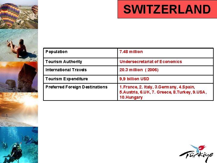 SWITZERLAND Population 7. 48 million Tourism Authority Undersecretariat of Economics International Travels 20. 3