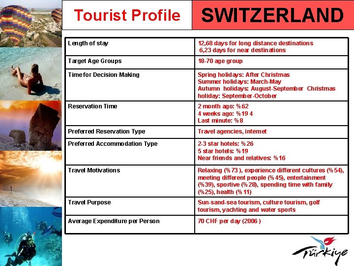 Tourist Profile SWITZERLAND Length of stay 12, 68 days for long distance destinations 6,