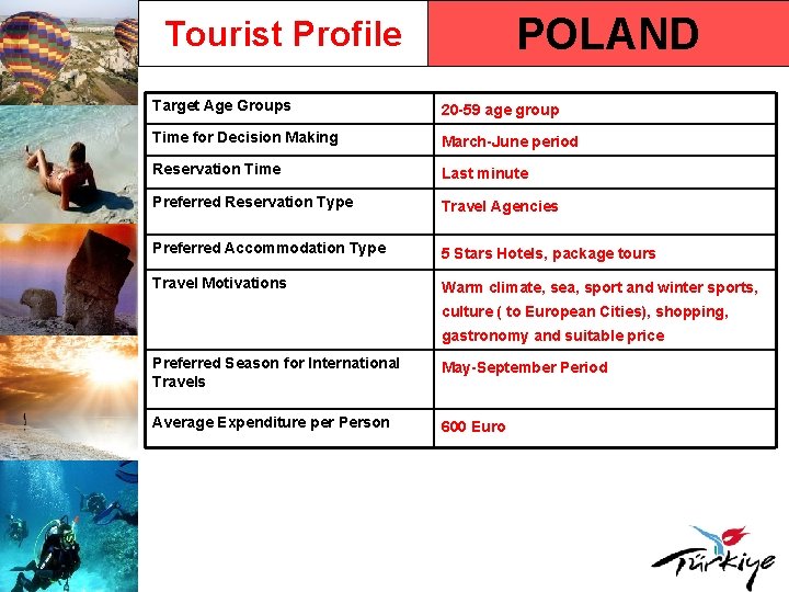 POLAND Tourist Profile Target Age Groups 20 -59 age group Time for Decision Making