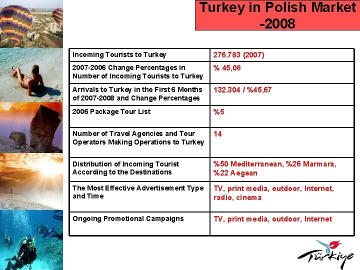 Turkey in Polish Market -2008 Incoming Tourists to Turkey 276. 783 (2007) 2007 -2006