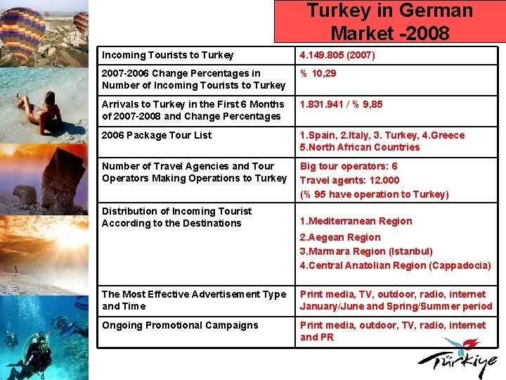 Turkey in German Market -2008 Incoming Tourists to Turkey 4. 149. 805 (2007) 2007