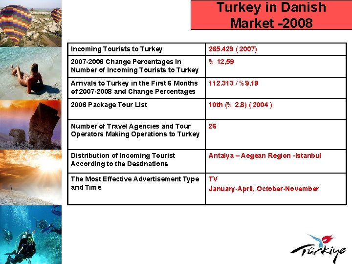 Turkey in Danish Market -2008 Incoming Tourists to Turkey 265. 429 ( 2007) 2007