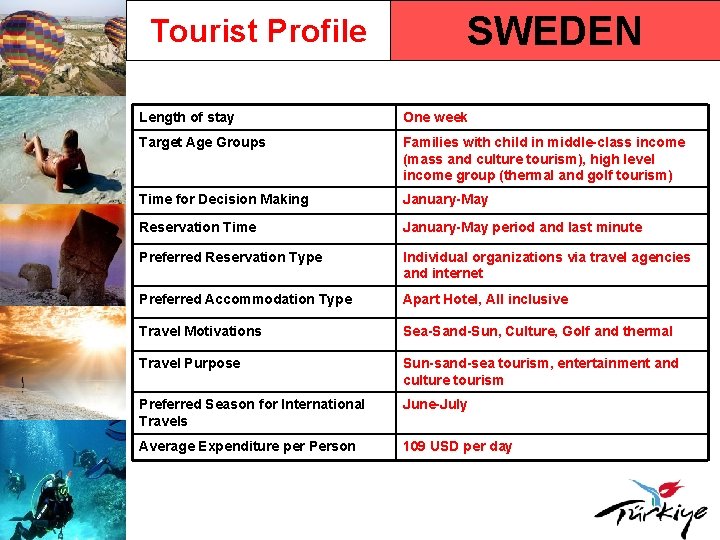 Tourist Profile SWEDEN Length of stay One week Target Age Groups Families with child