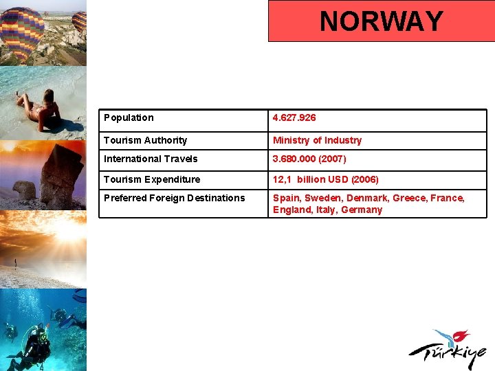 NORWAY Population 4. 627. 926 Tourism Authority Ministry of Industry International Travels 3. 680.