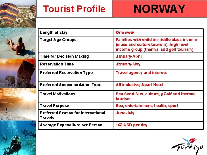 Tourist Profile NORWAY Length of stay One week Target Age Groups Families with child