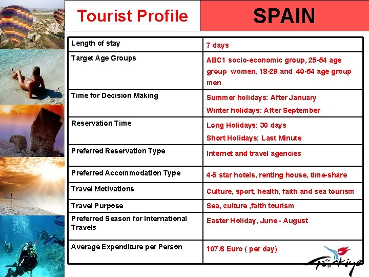 SPAIN Tourist Profile Length of stay 7 days Target Age Groups ABC 1 socio-economic