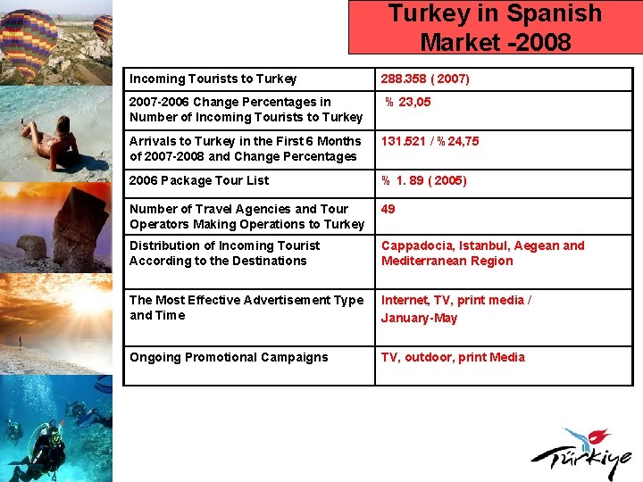 Turkey in Spanish Market -2008 Incoming Tourists to Turkey 288. 358 ( 2007) 2007