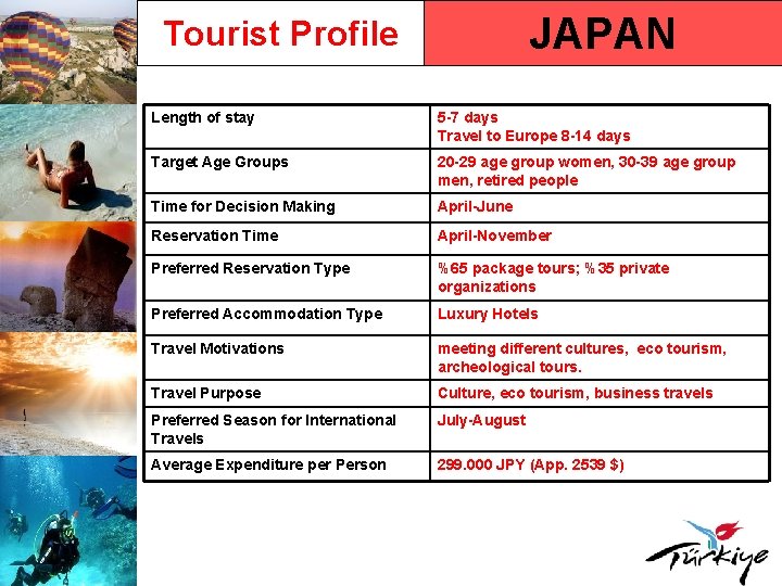 JAPAN Tourist Profile Length of stay 5 -7 days Travel to Europe 8 -14