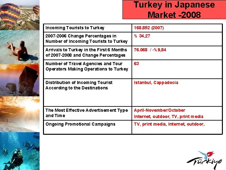 Turkey in Japanese Market -2008 Incoming Tourists to Turkey 168. 852 (2007) 2007 -2006