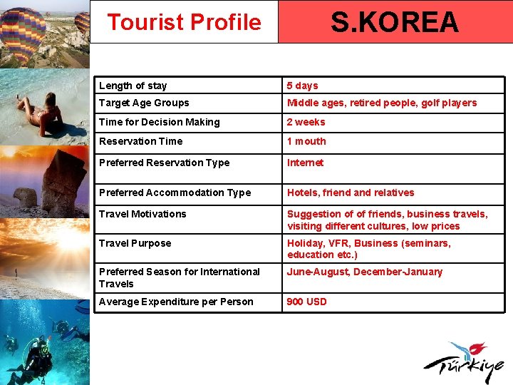 S. KOREA Tourist Profile Length of stay 5 days Target Age Groups Middle ages,