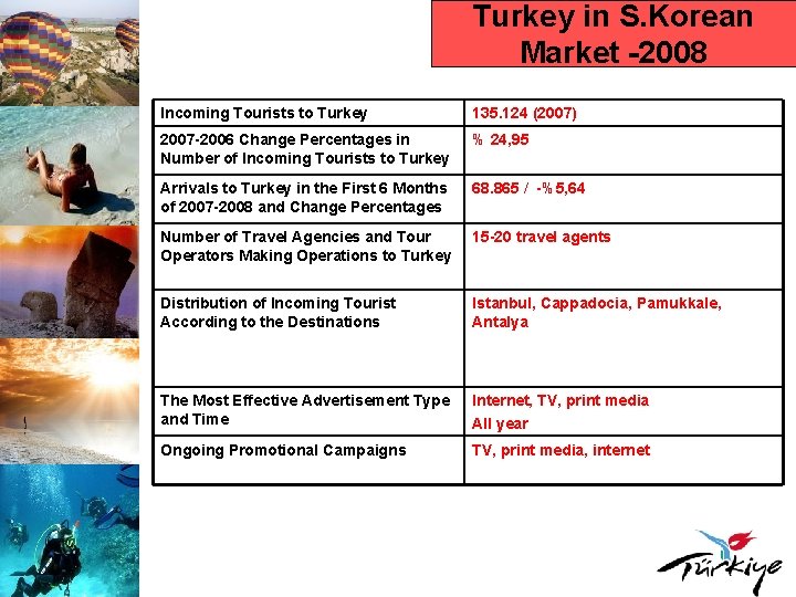 Turkey in S. Korean Market -2008 Incoming Tourists to Turkey 135. 124 (2007) 2007