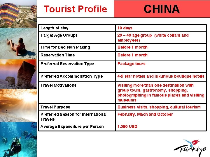 CHINA Tourist Profile Length of stay 10 days Target Age Groups 20 – 40